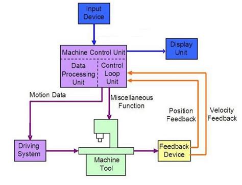 general configuration of cnc